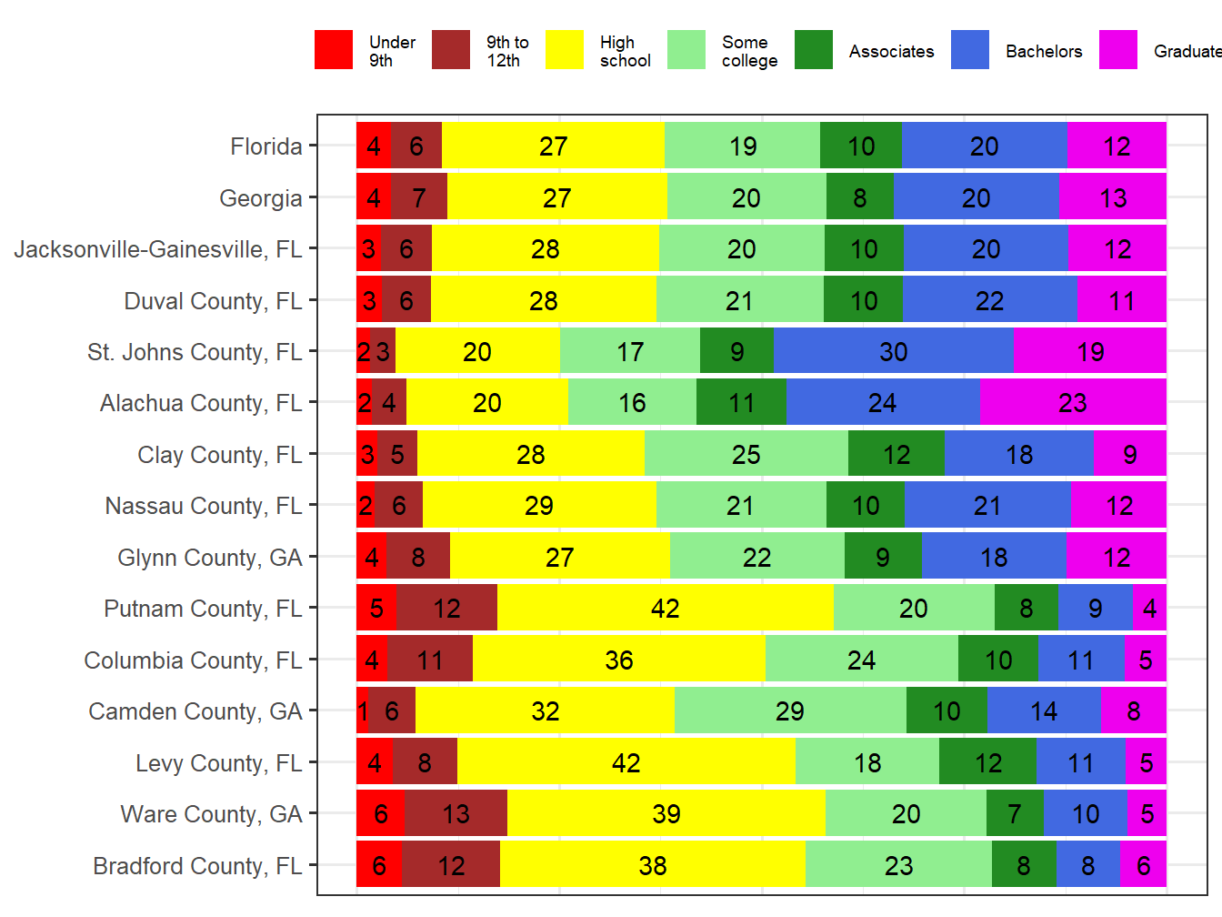 Educational Attainment Comparison