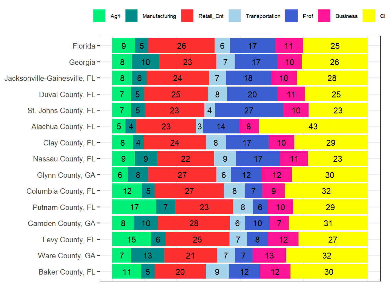 Industry Employment Comparison