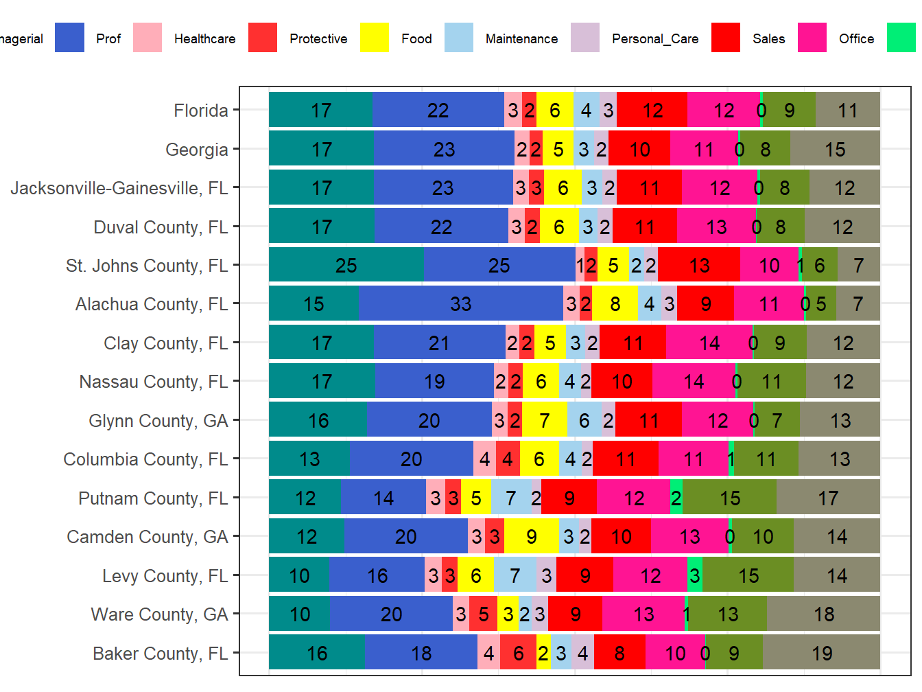 Occupation Employment Comparison