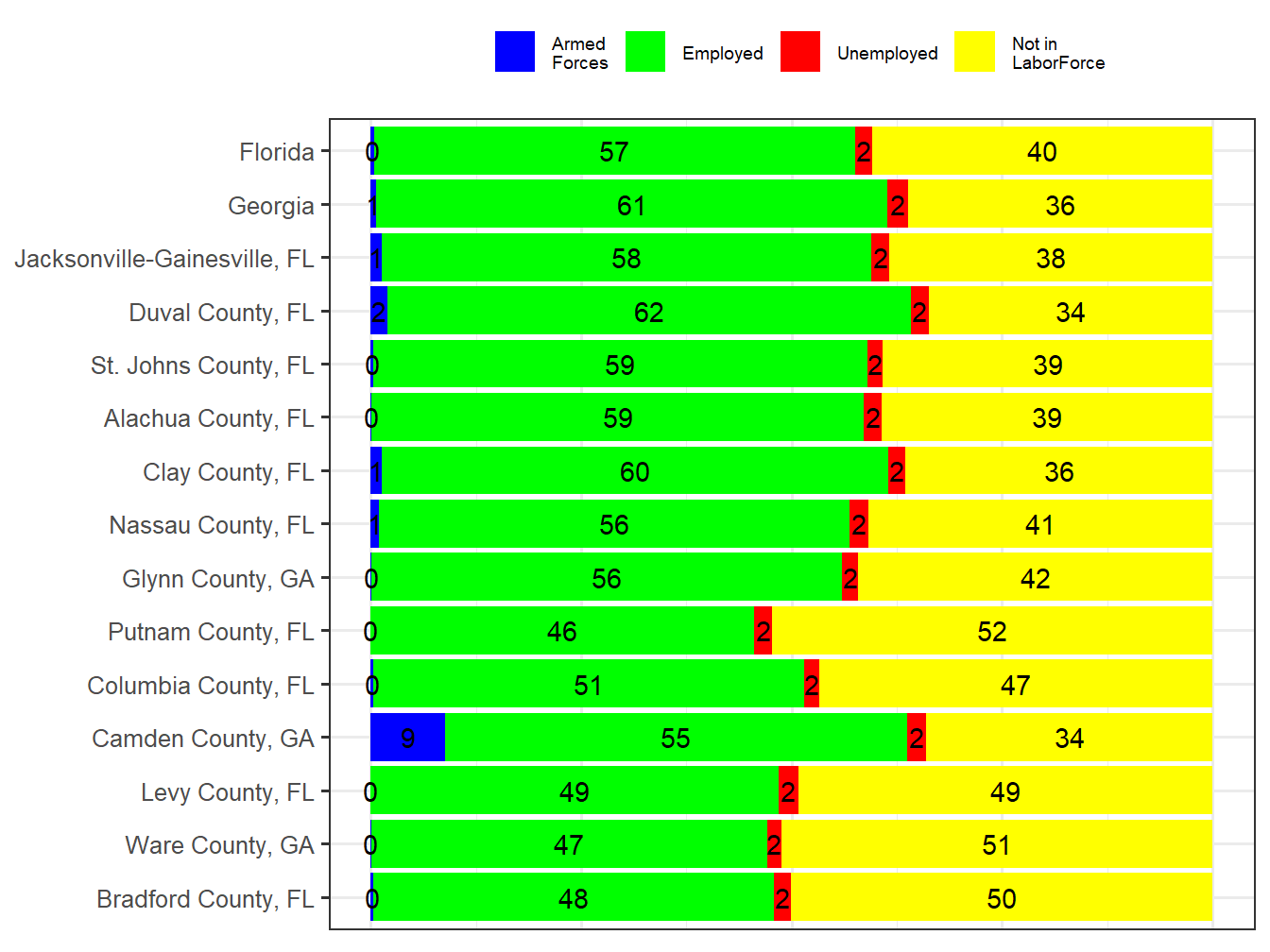 Labor Force Comparison