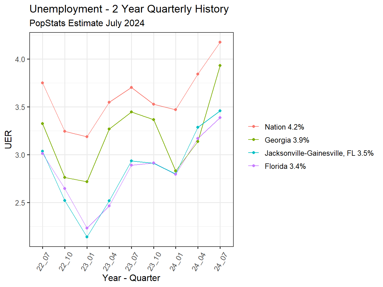 Unemployment Rate - 8Q