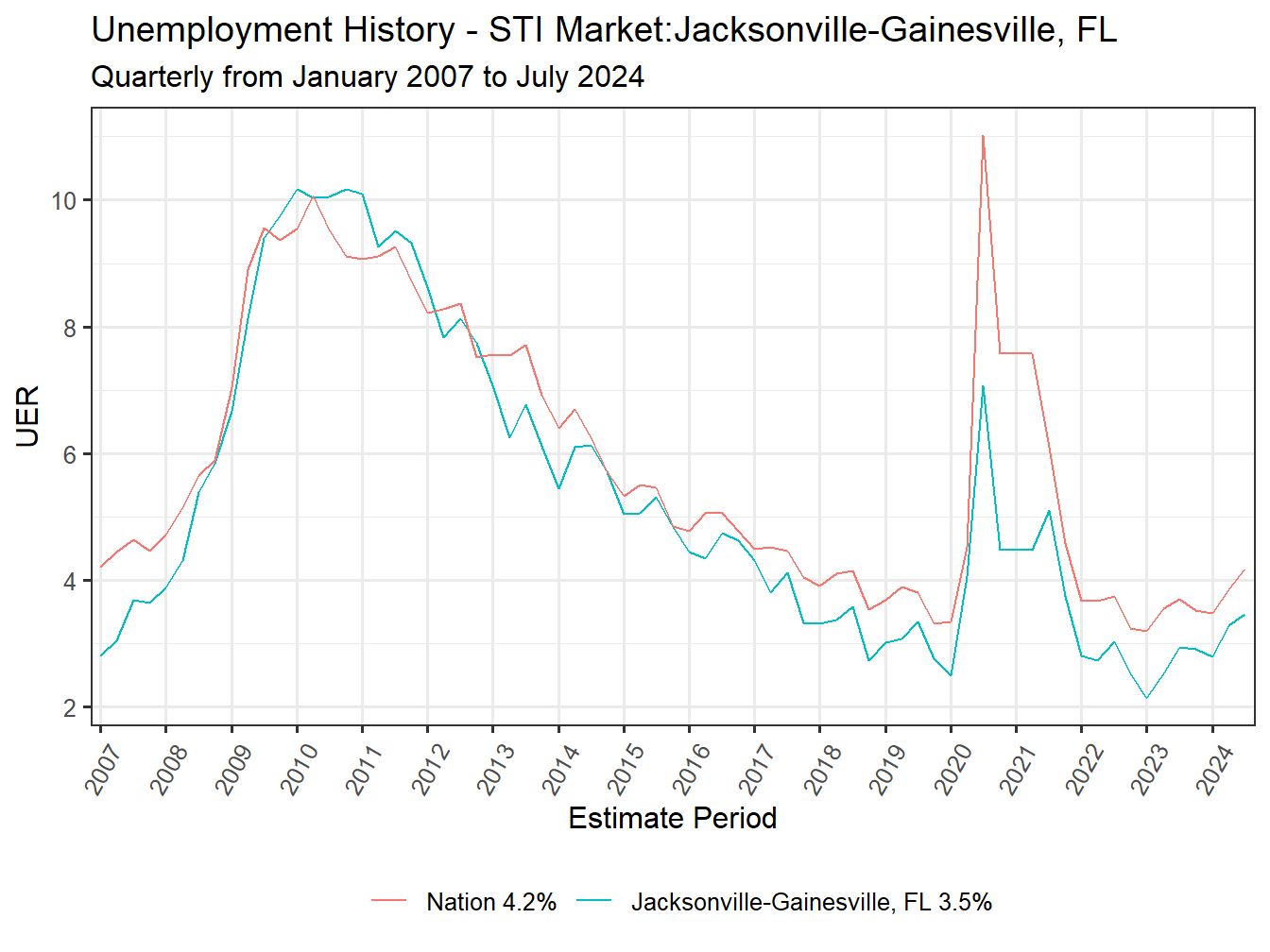 Unemployment Rate