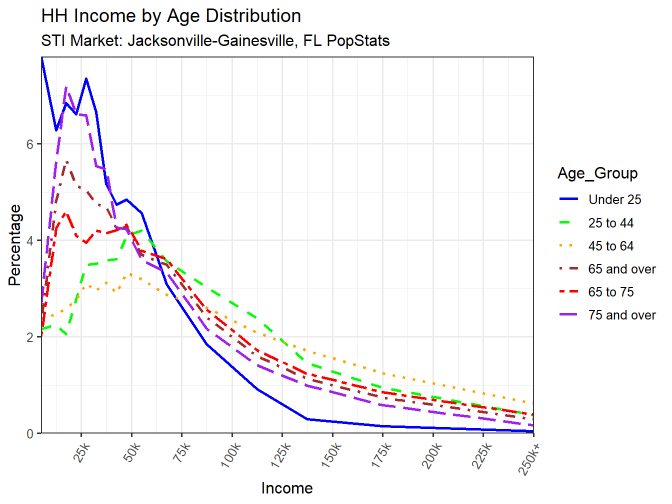 Income Distribution Line