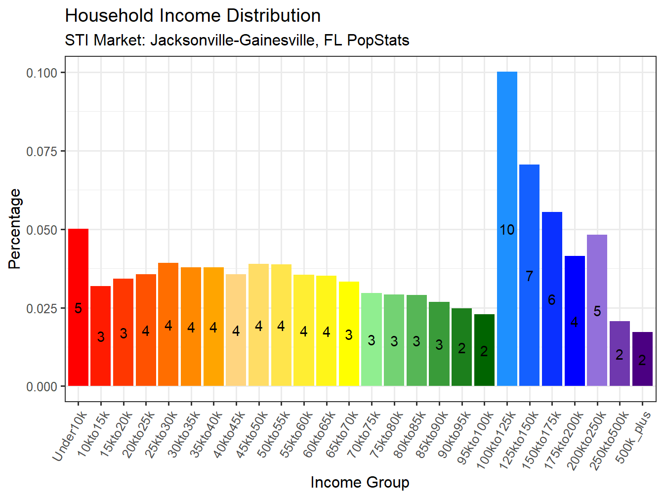Income Distribution