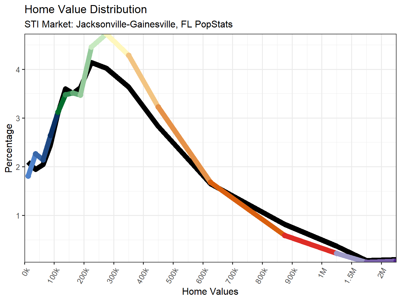 Home Value Distribution Line