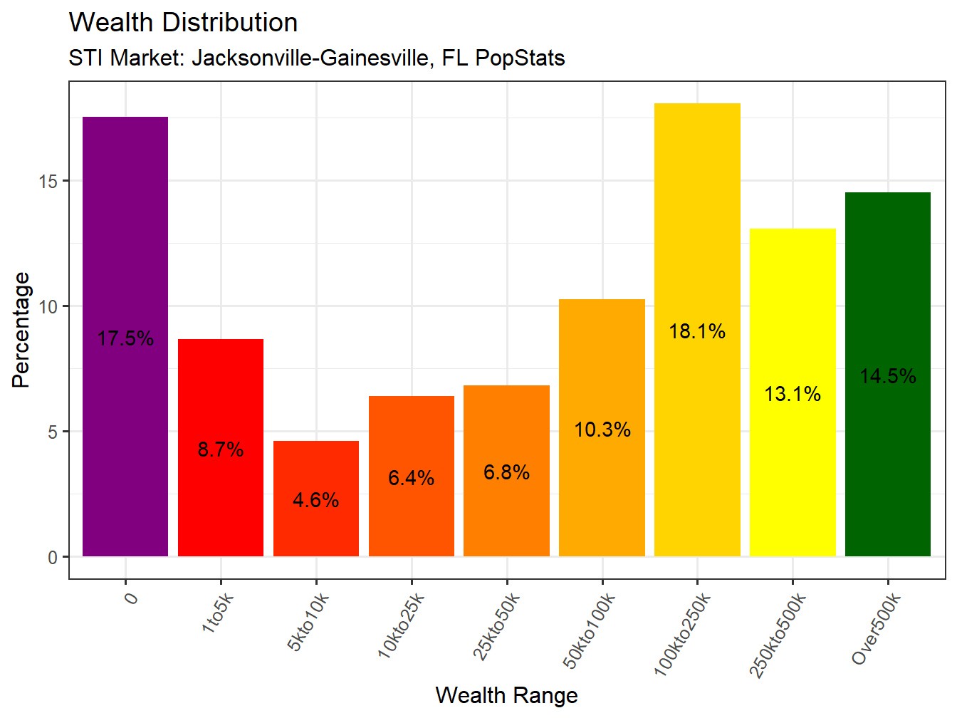 Wealth Distribution