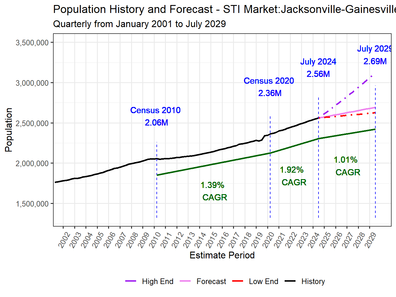 Population Long Trend and Forecast