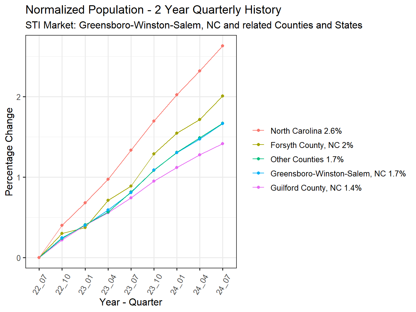 History of County Population