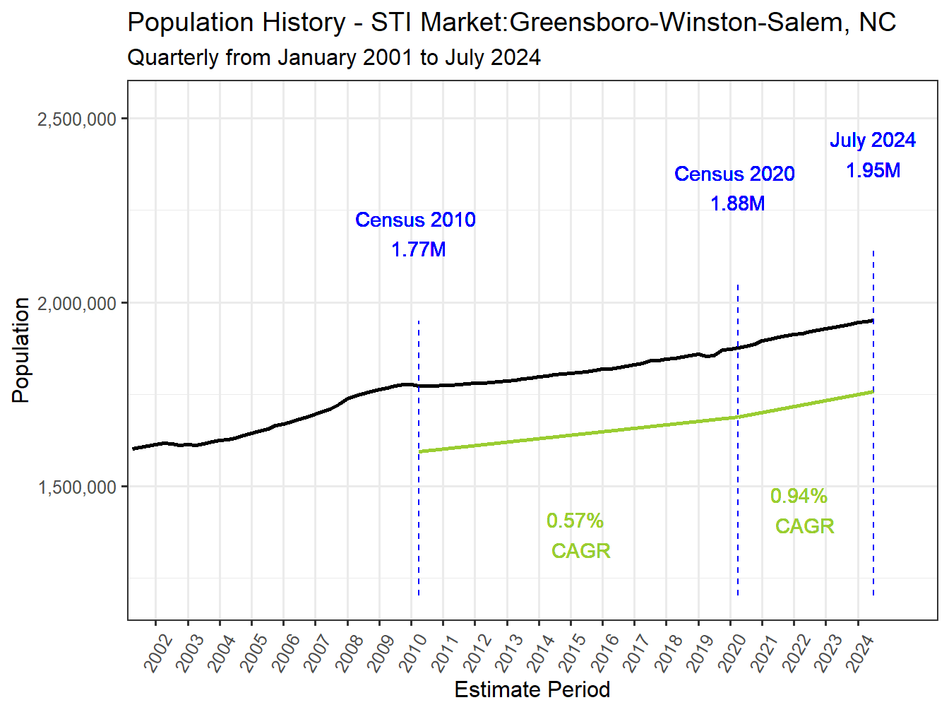 History Market Population