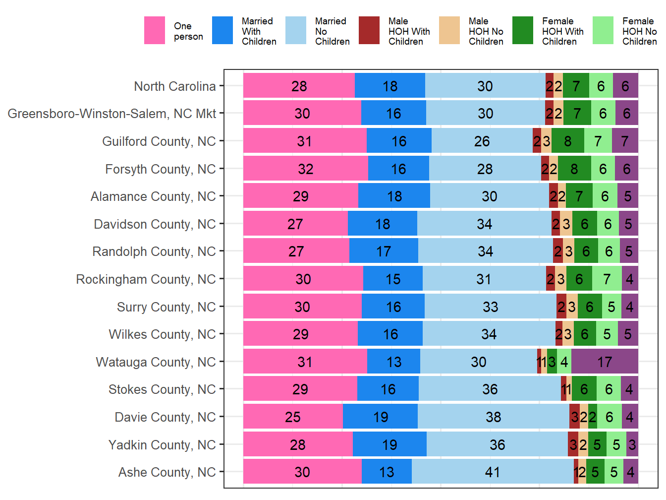 Household Type Comparison