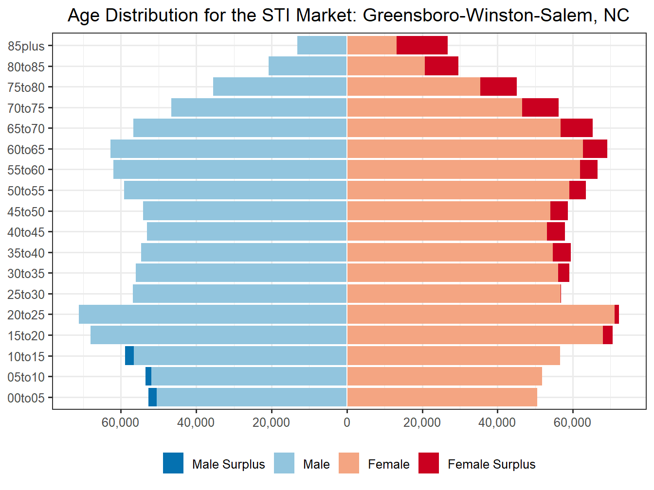 Population Pyramid for Market