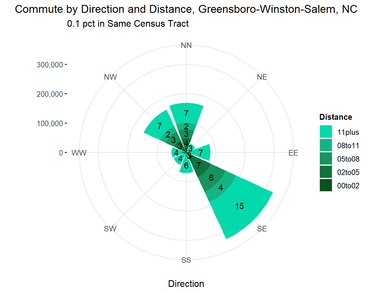 Commute Distance and Direction