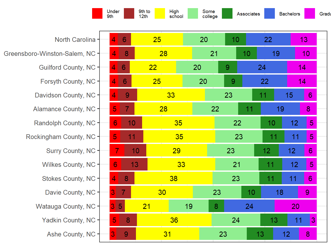 Educational Attainment Comparison