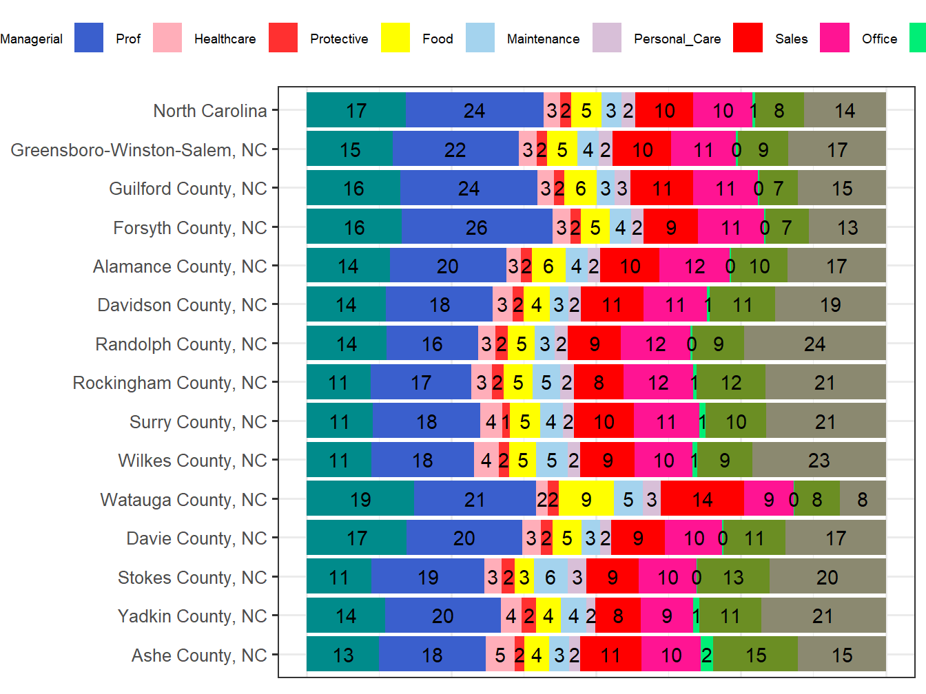 Occupation Employment Comparison