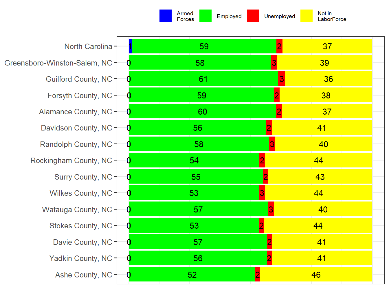 Labor Force Comparison