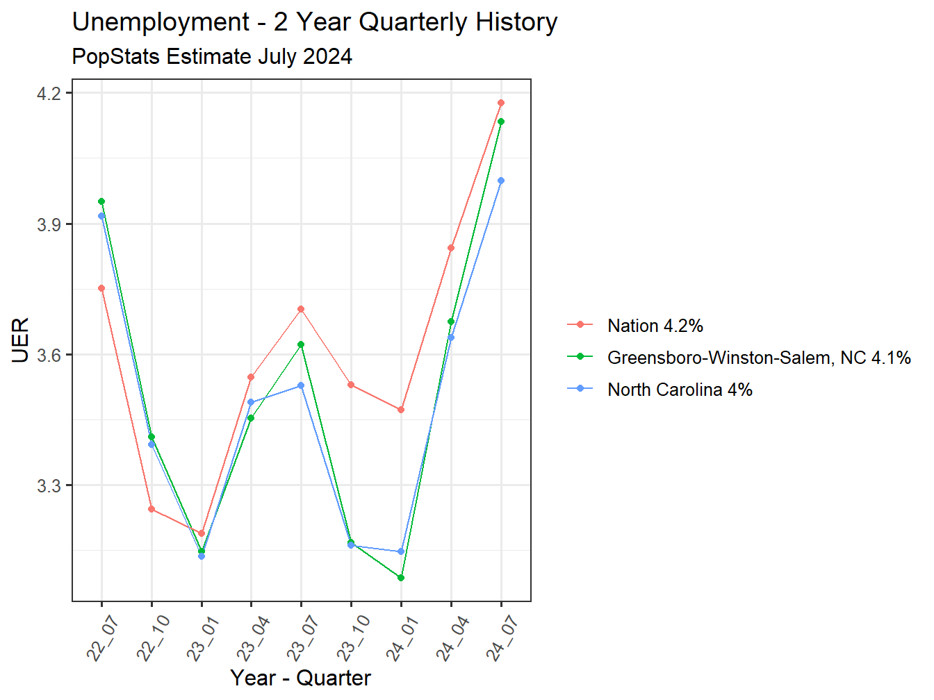 Unemployment Rate - 8Q