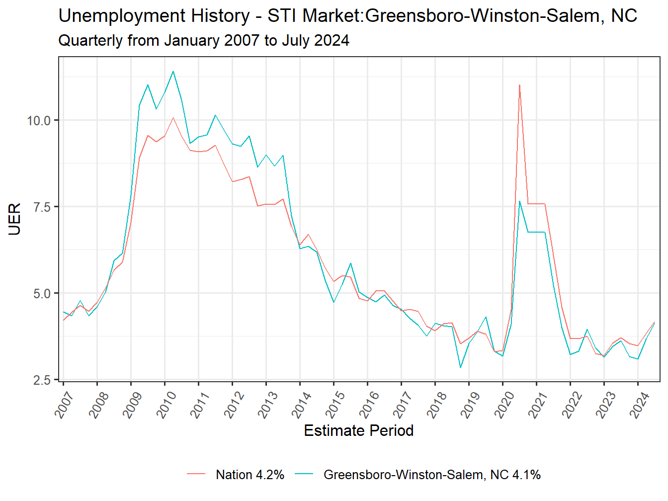 Unemployment Rate