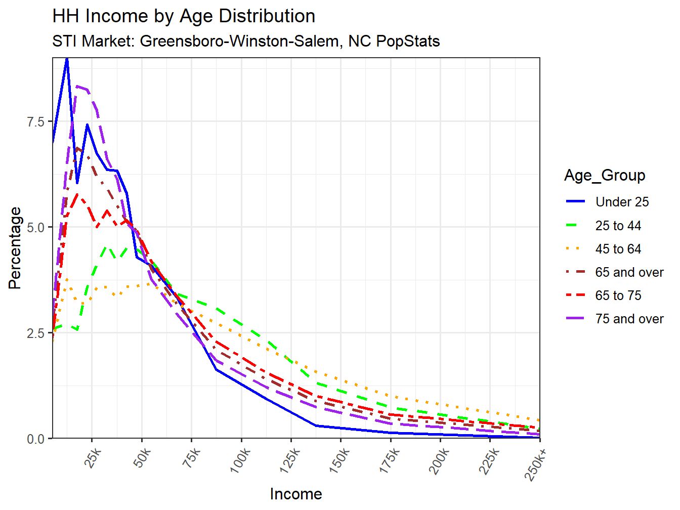 Income Distribution Line