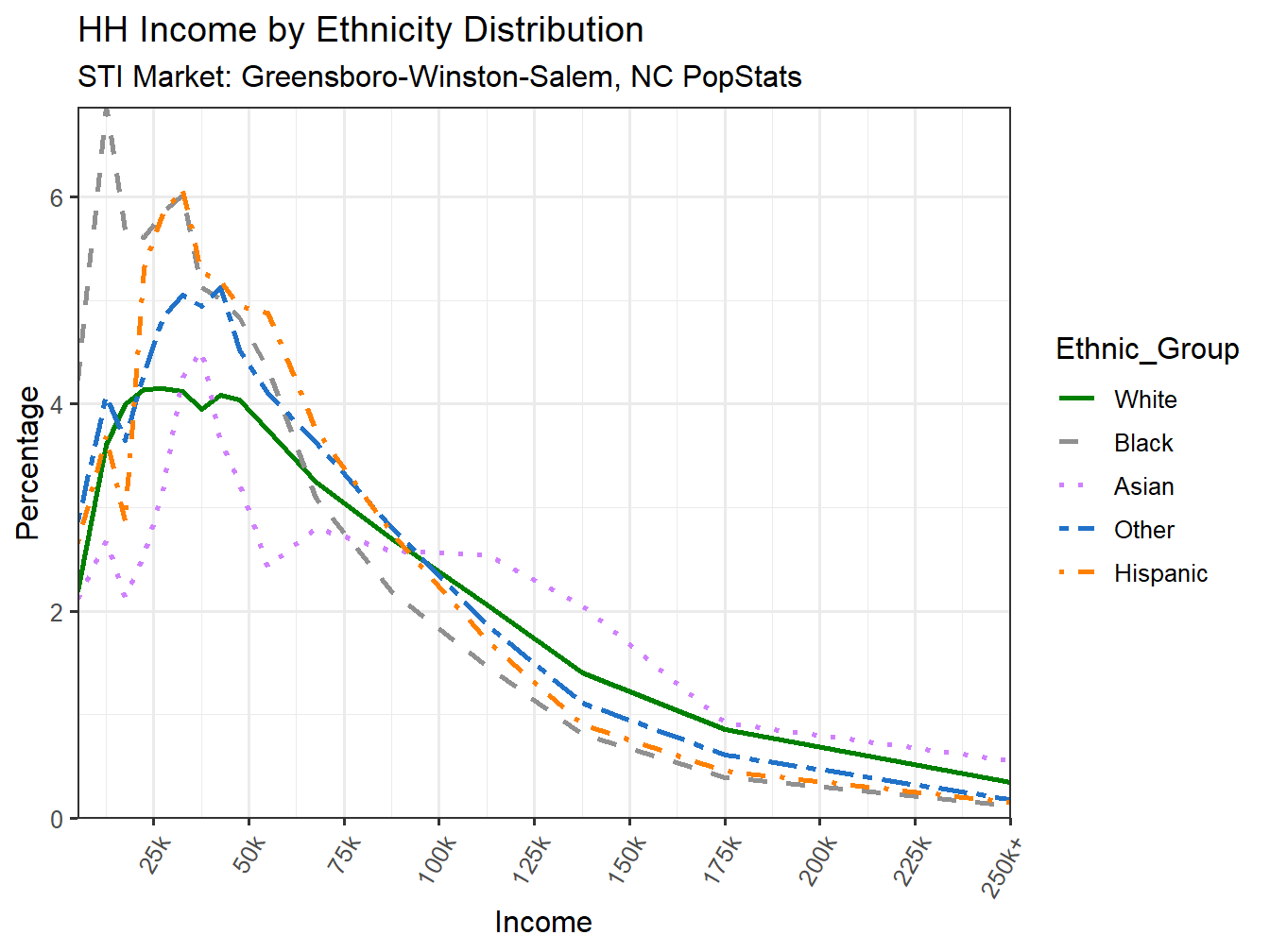 Income Distribution Line