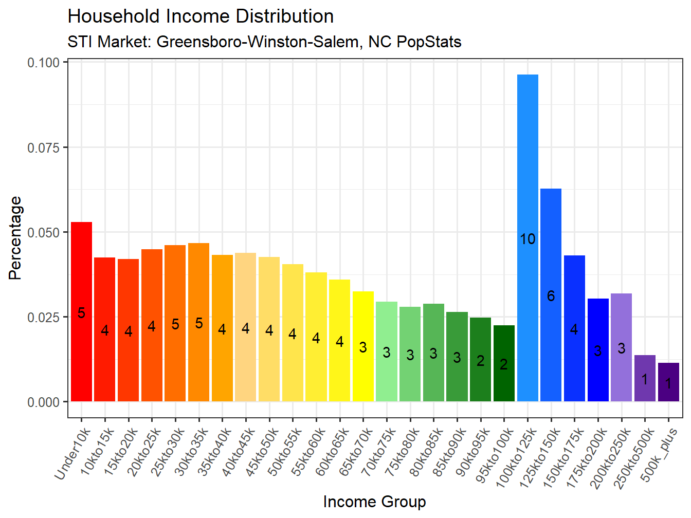 Income Distribution
