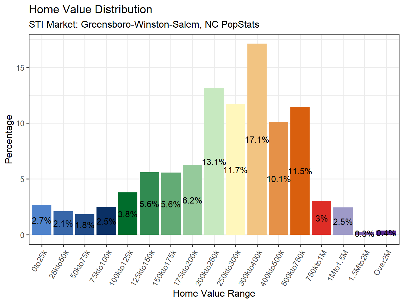 Home Value Distribution