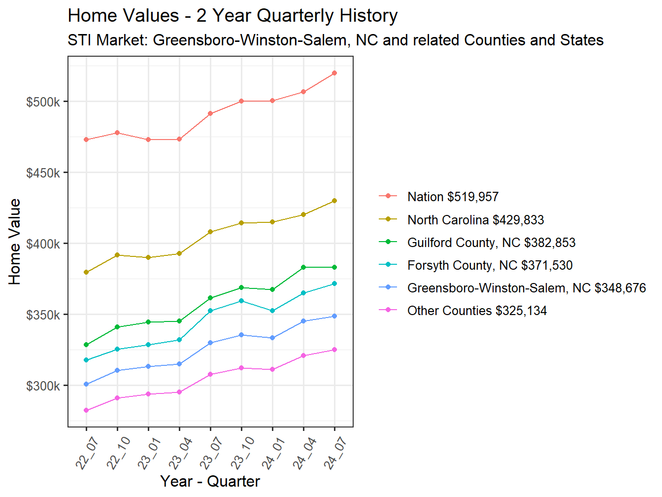 Home Value 2year History