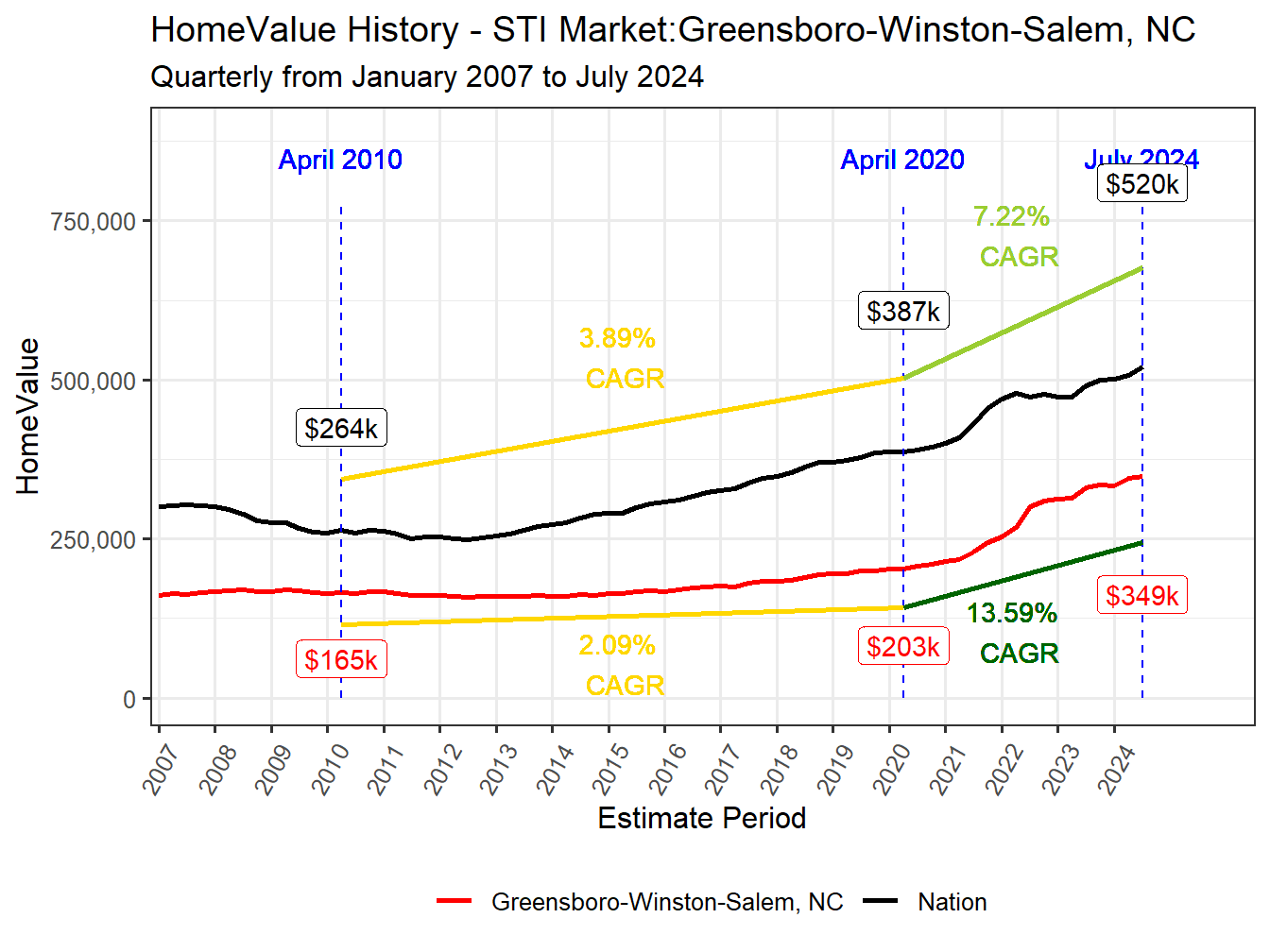 Home Value History