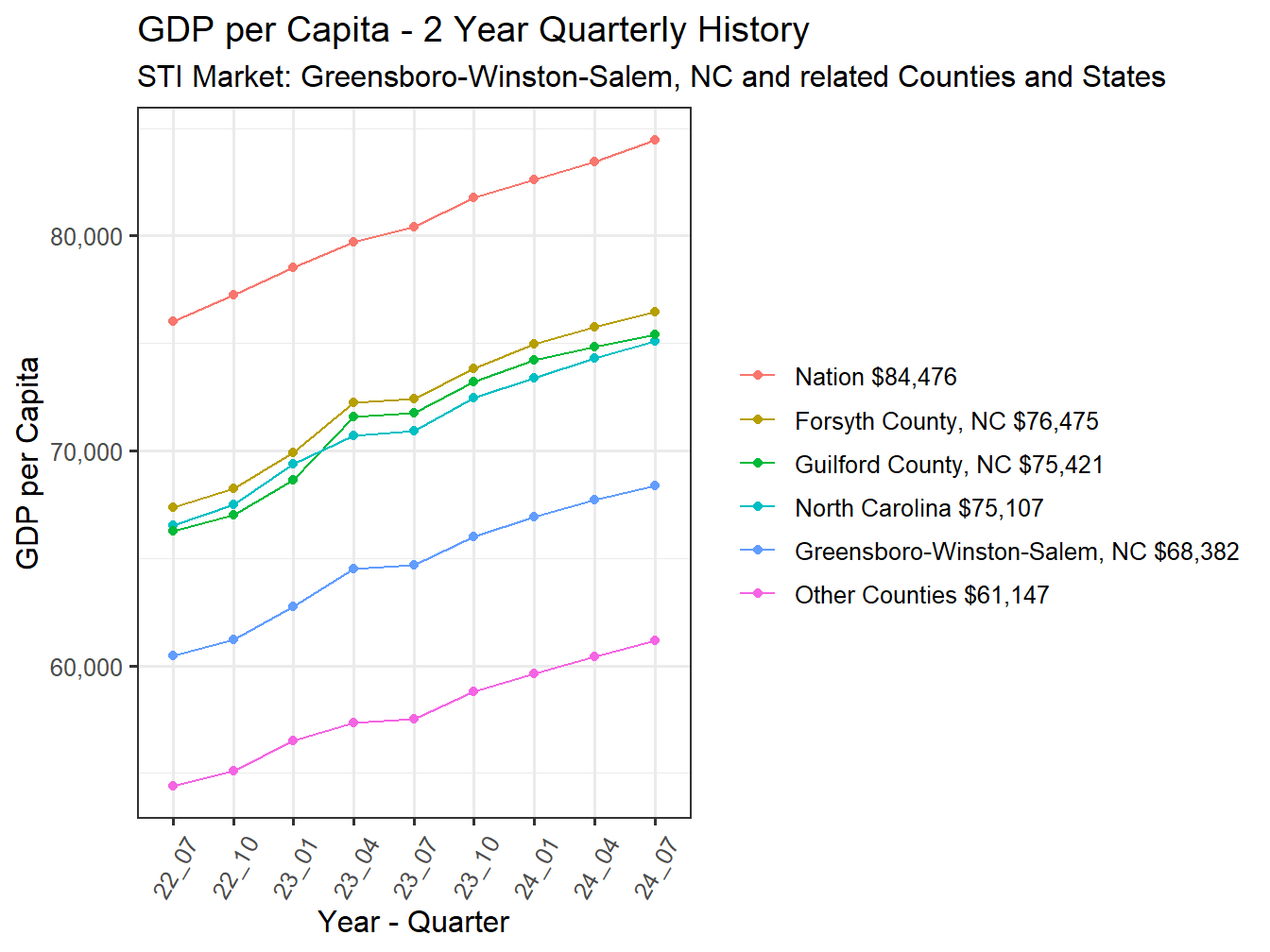 GDP per Capita 2y history