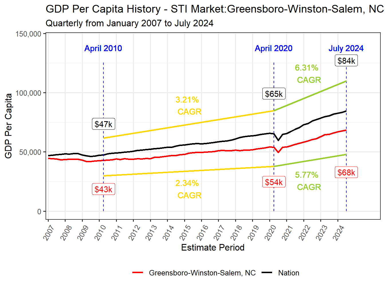 GDP per Capita long history