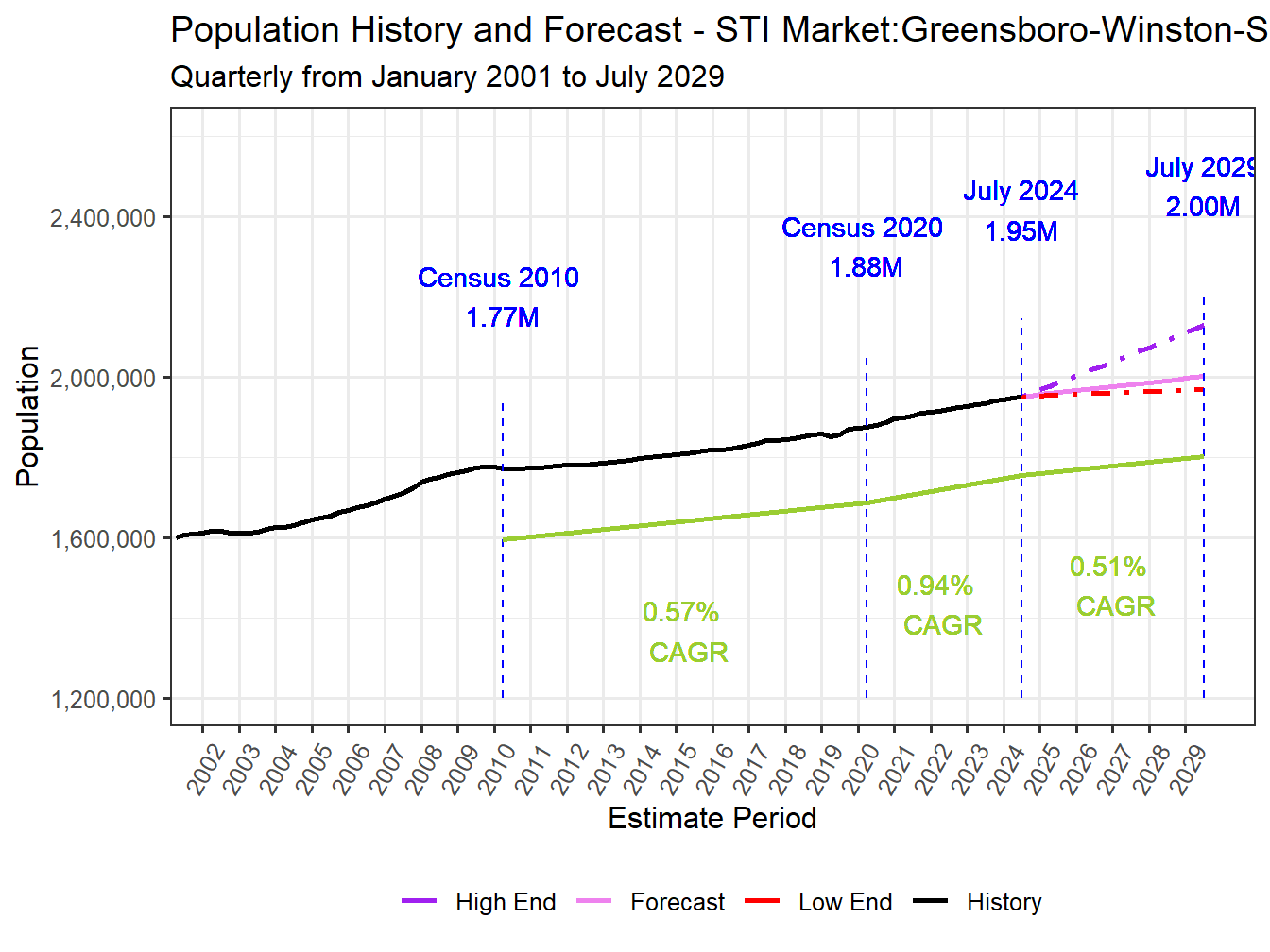 Population Long Trend and Forecast