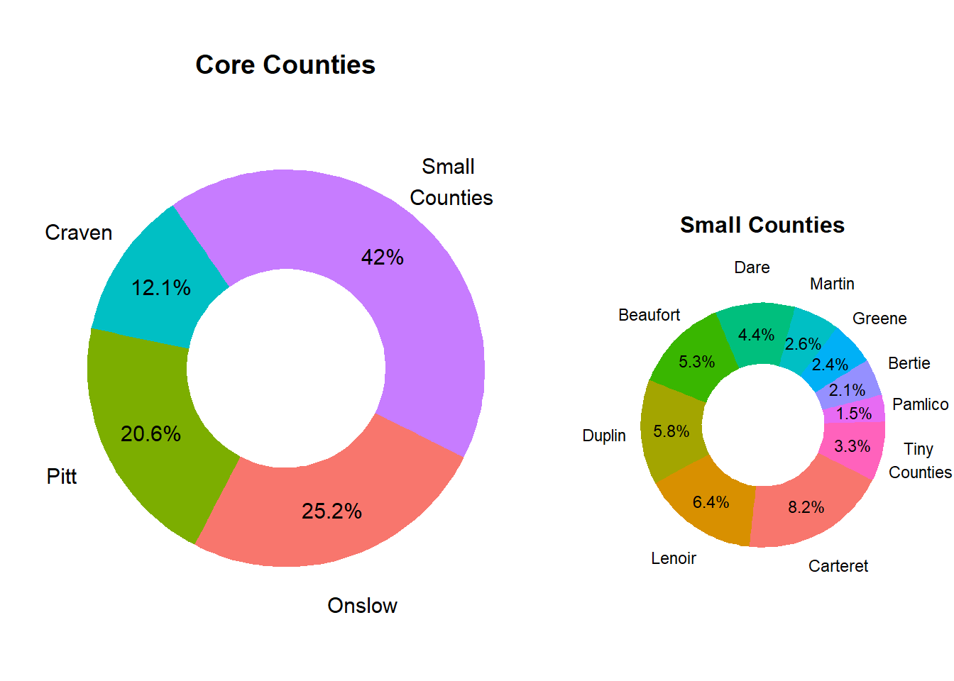 Relative County Population Size in Market