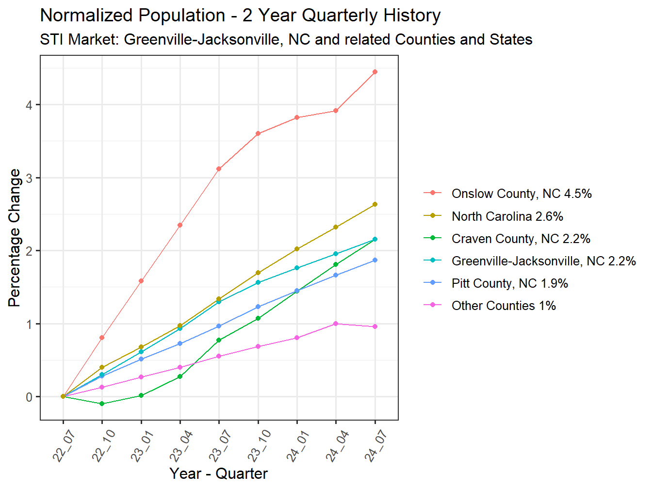 History of County Population