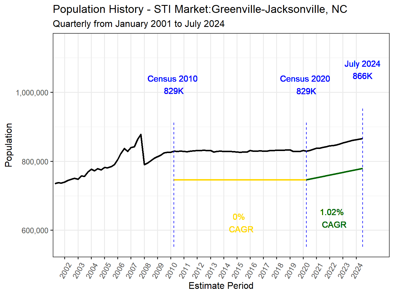 History Market Population