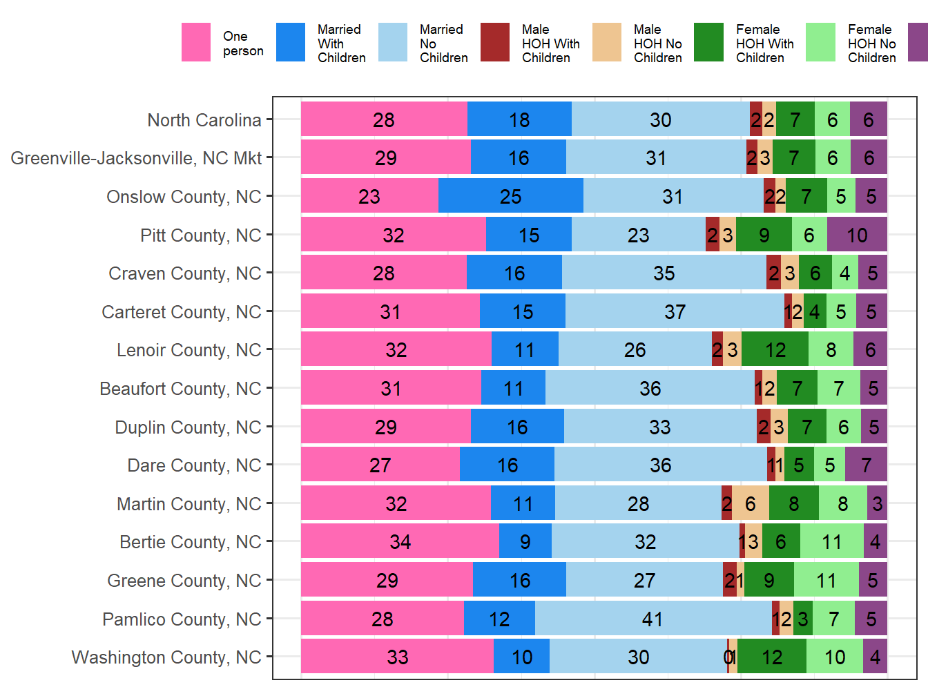 Household Type Comparison