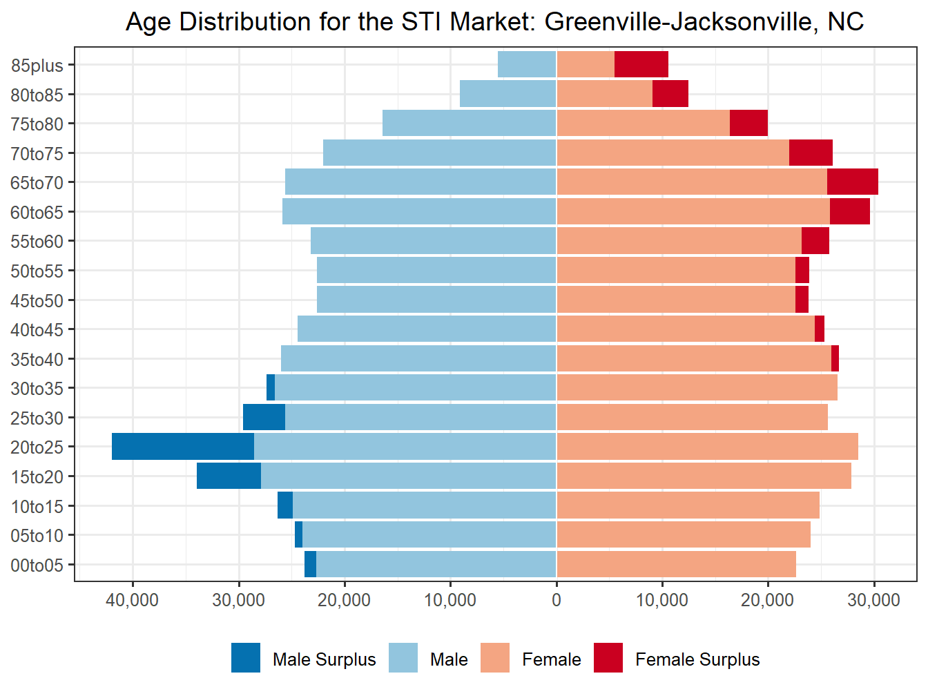 Population Pyramid for Market