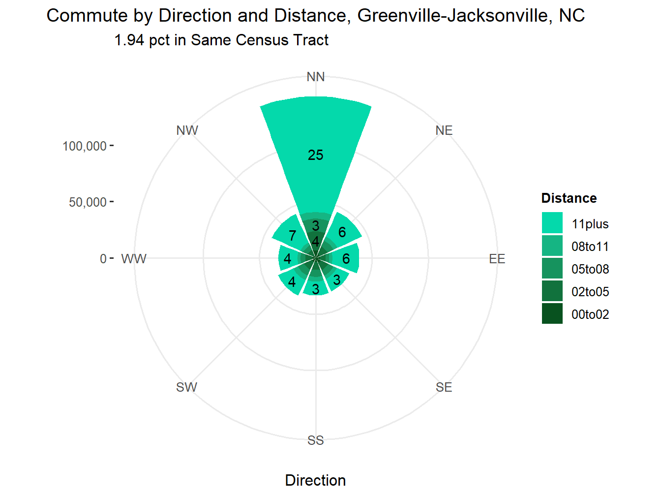 Commute Distance and Direction