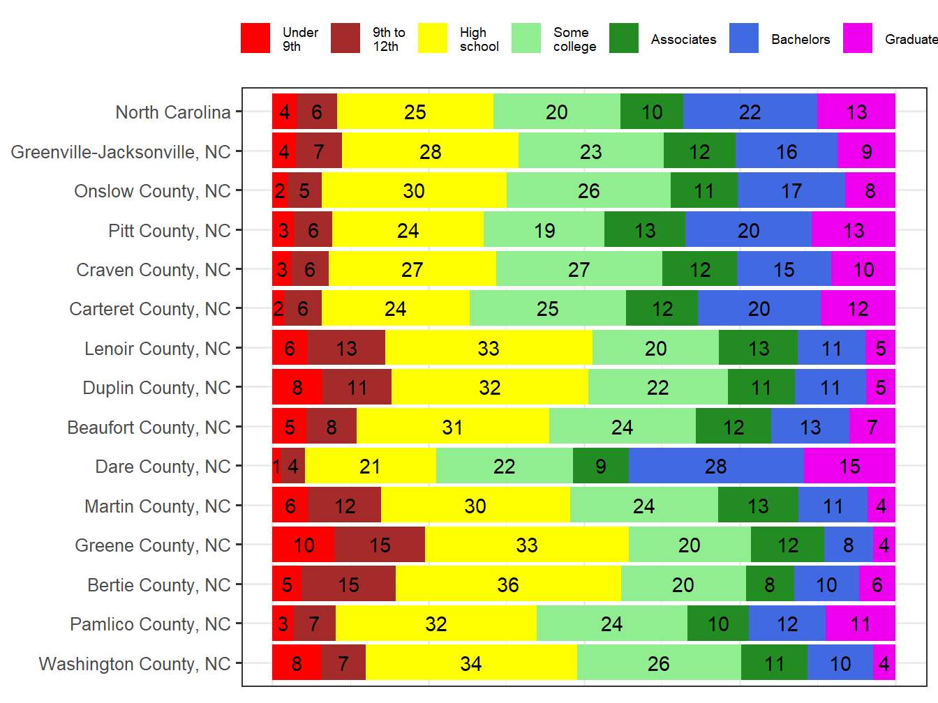 Educational Attainment Comparison