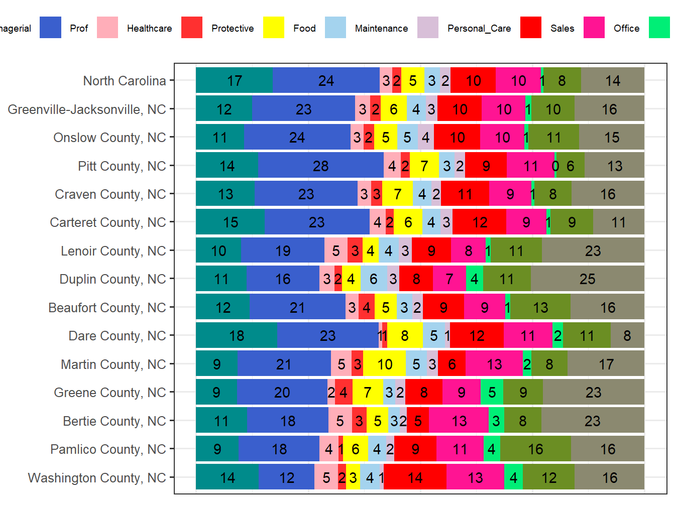 Occupation Employment Comparison