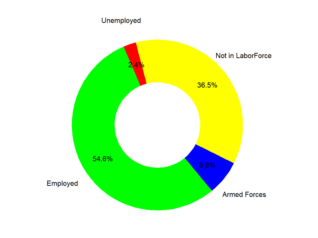 Labor Force