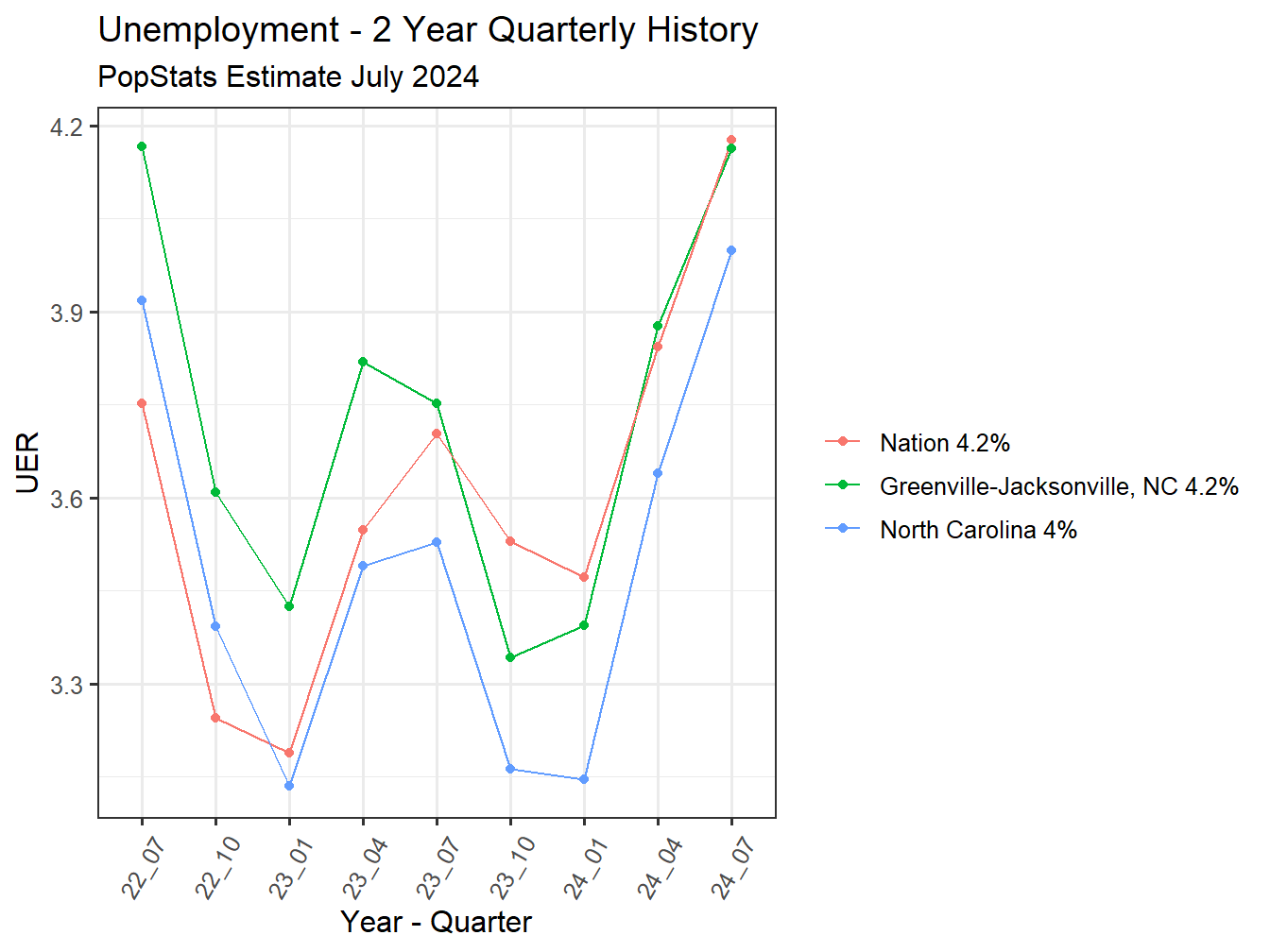 Unemployment Rate - 8Q