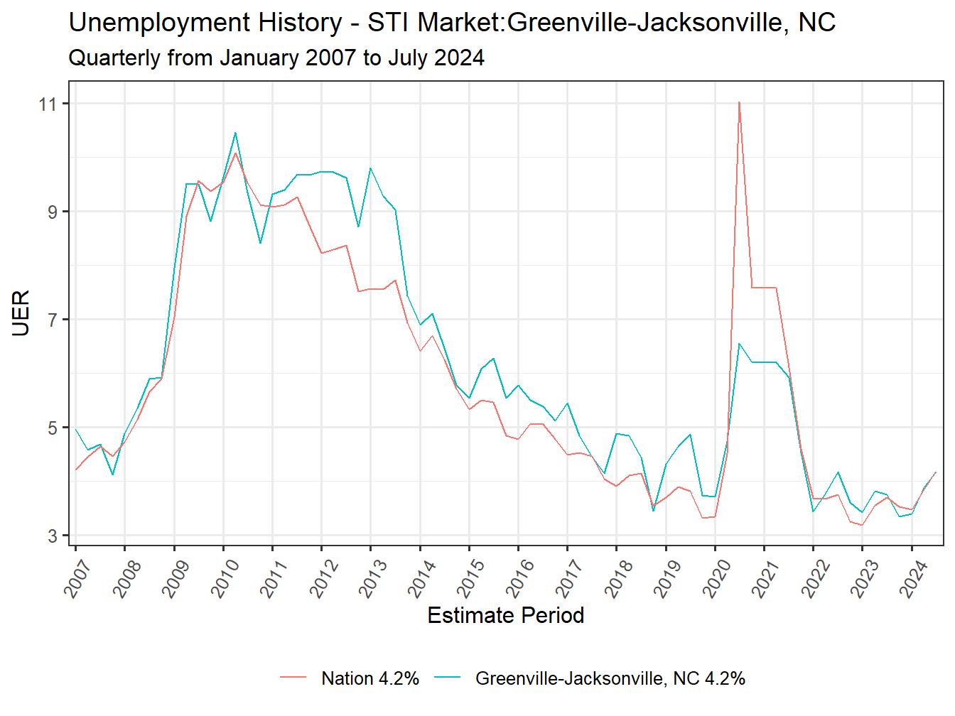 Unemployment Rate