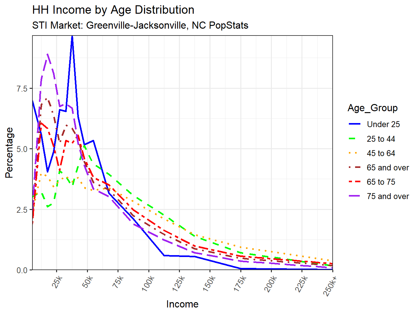 Income Distribution Line