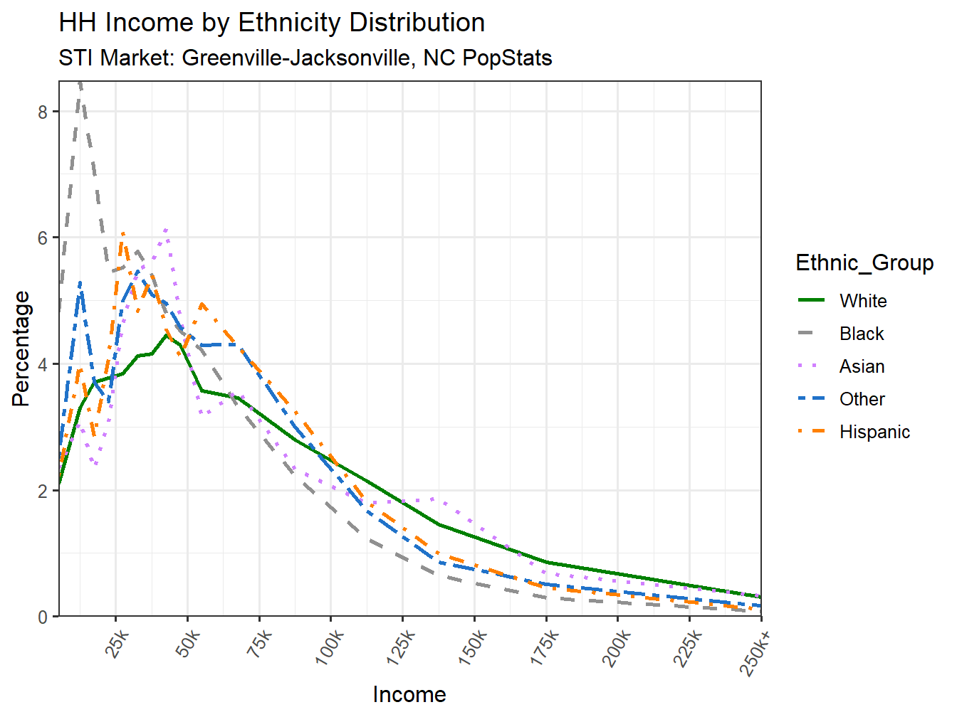 Income Distribution Line