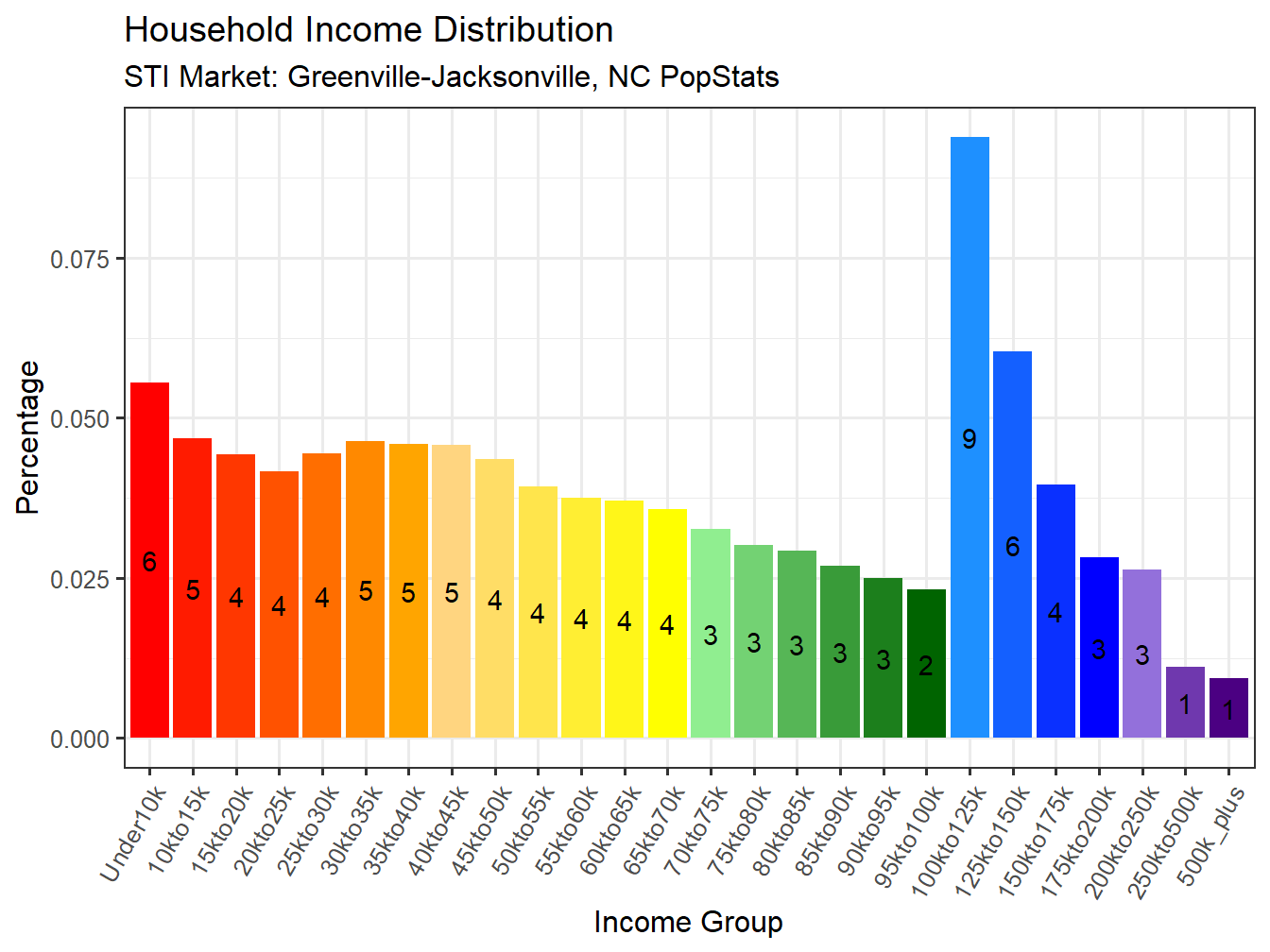Income Distribution