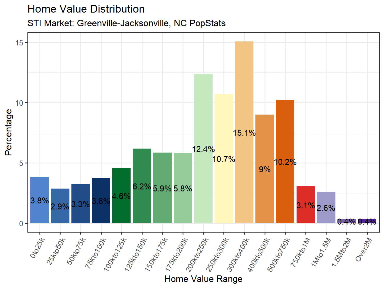Home Value Distribution