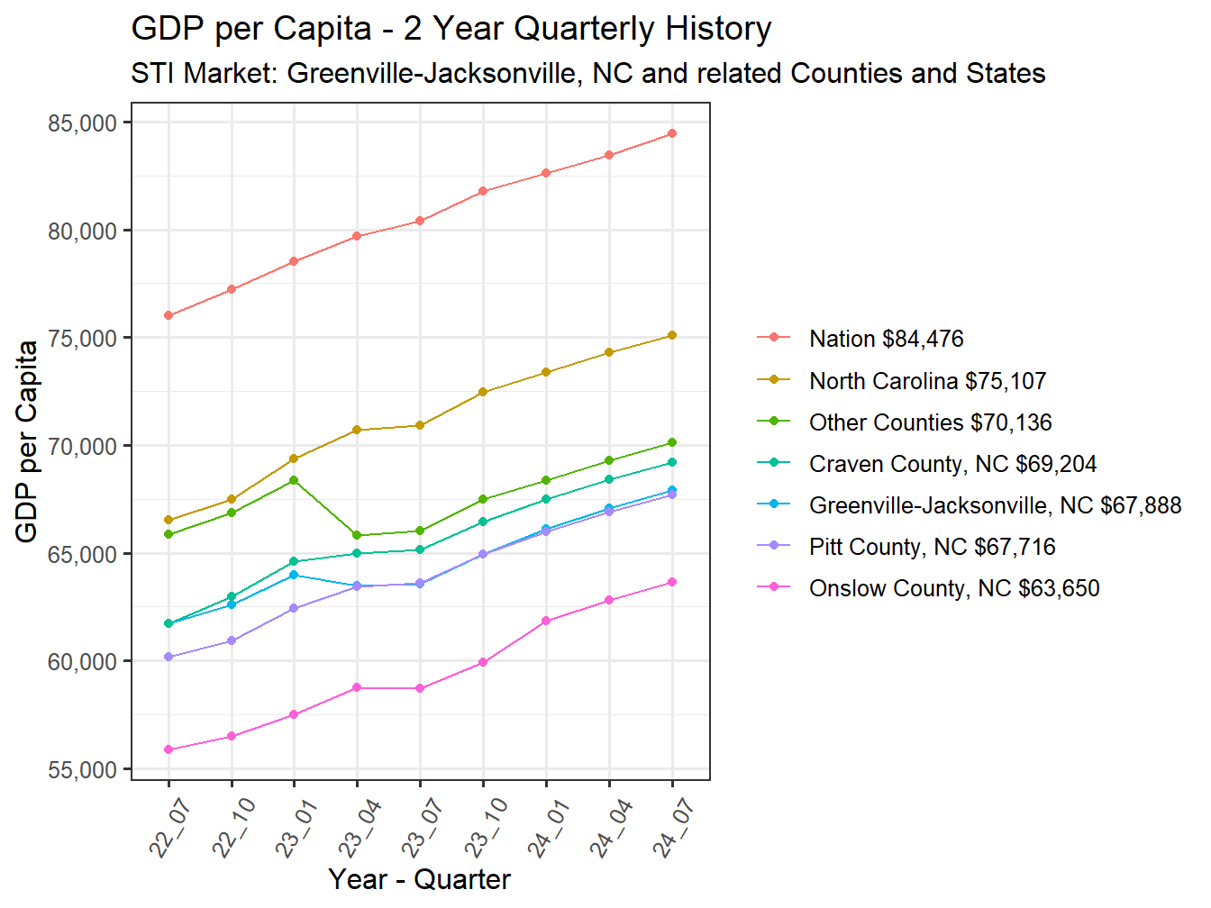 GDP per Capita 2y history