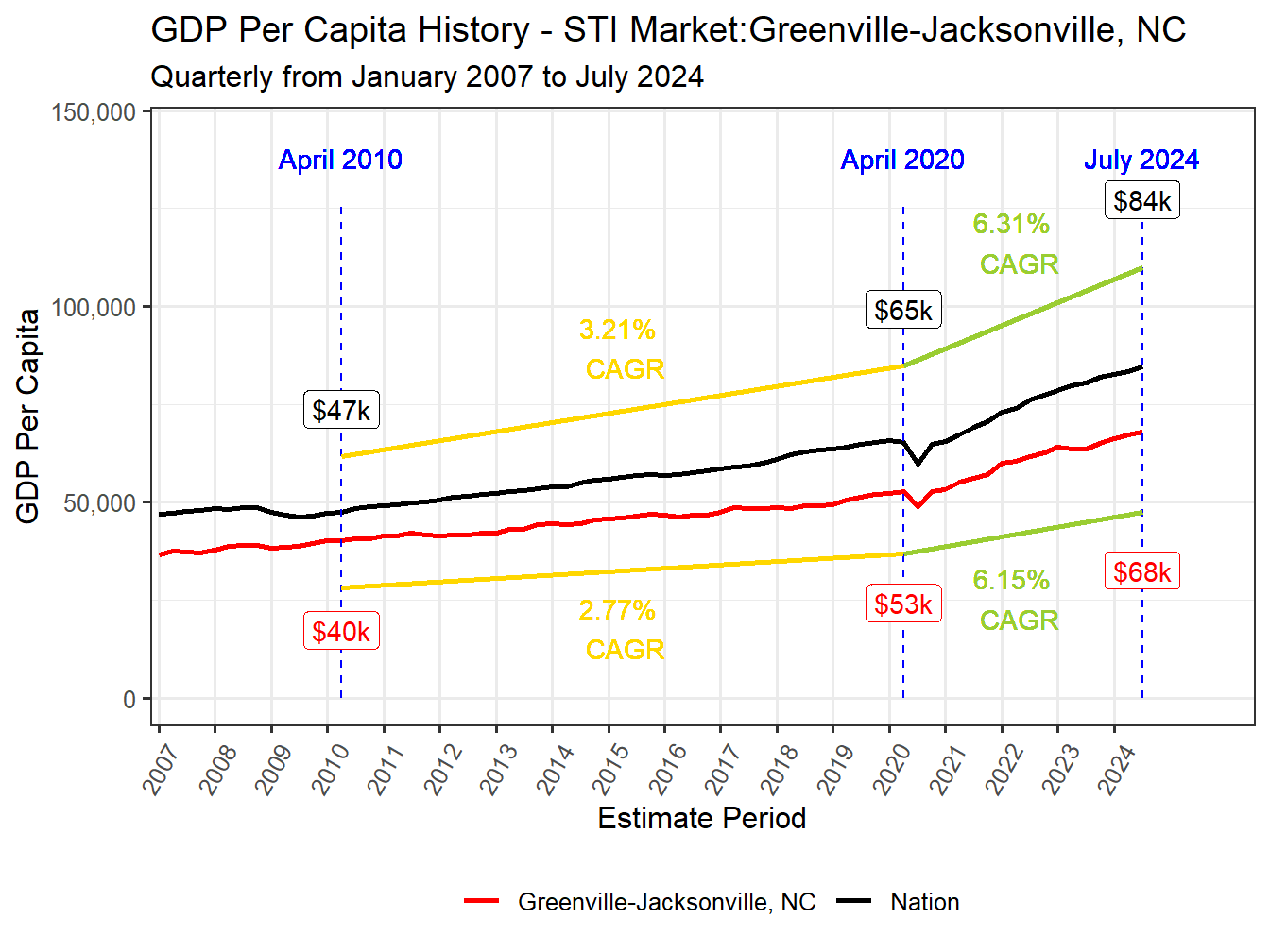GDP per Capita long history