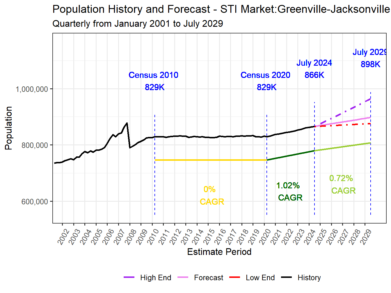 Population Long Trend and Forecast