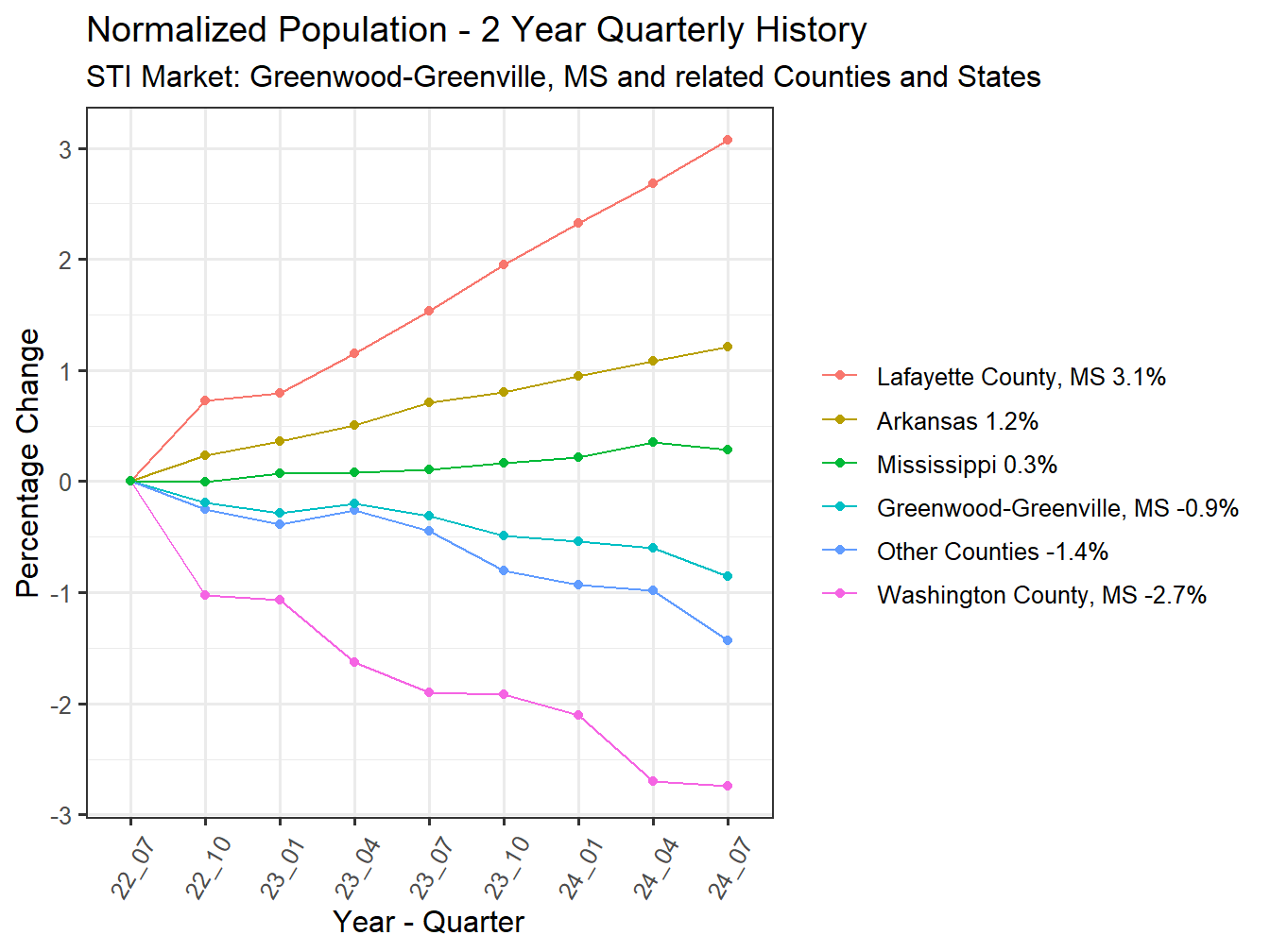 History of County Population