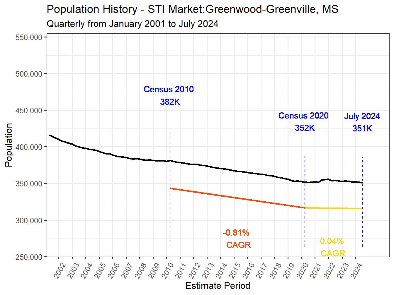 History Market Population